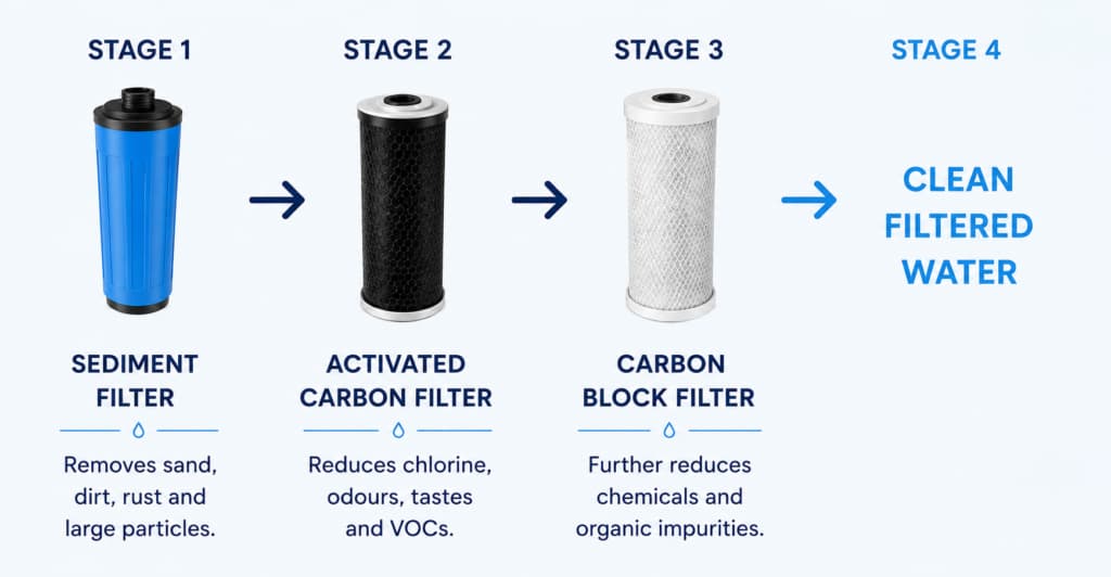 Three-stage water filtration process using sediment, activated carbon and carbon block filters